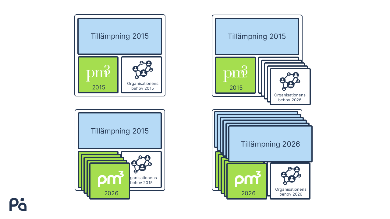 Pm3: Ni har redan grunden – nu bygger vi vidare bild5